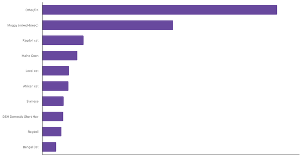 Most Popular Cat Breeds in Ghana 2023 (locked) |Chart|TGM StatBox