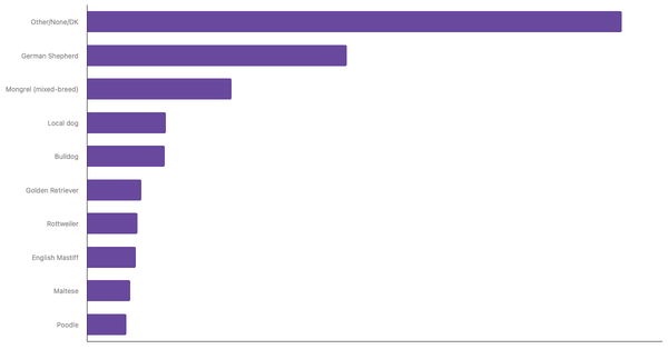 Most Popular Dog Breeds in Ghana 2023 (locked) |Chart|TGM StatBox