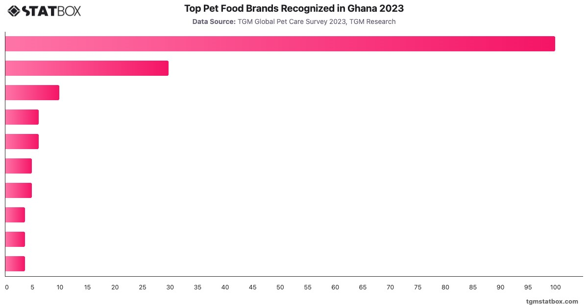 Top Pet Food Brands Recognized in Ghana 2023|Chart|TGM StatBox