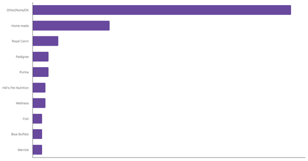 Top Pet Food Brands Recognized in Ghana 2023 (locked) |Chart|TGM StatBox