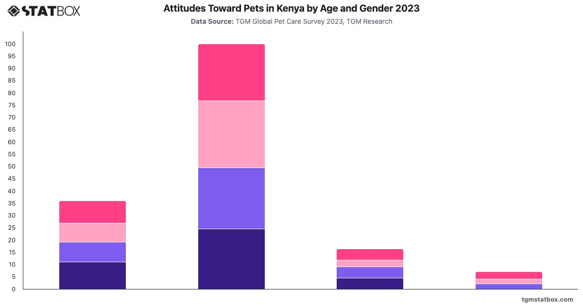Attitudes Toward Pets in Kenya by Age and Gender 2023|Chart|TGM StatBox