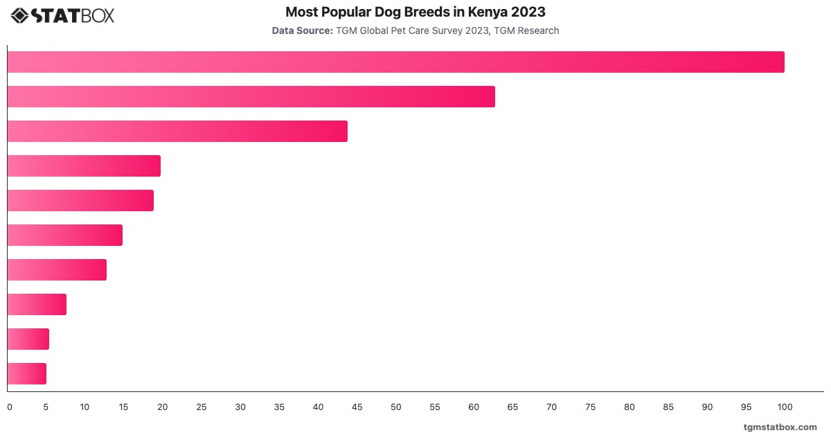 Most Popular Dog Breeds in Kenya 2023|Chart|TGM StatBox