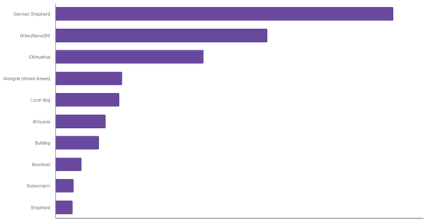 Most Popular Dog Breeds in Kenya 2023 (locked) |Chart|TGM StatBox
