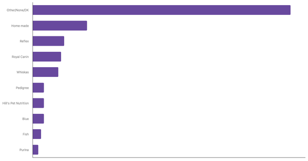 Top Pet Food Brands Recognized in Kenya 2023 (locked) |Chart|TGM StatBox