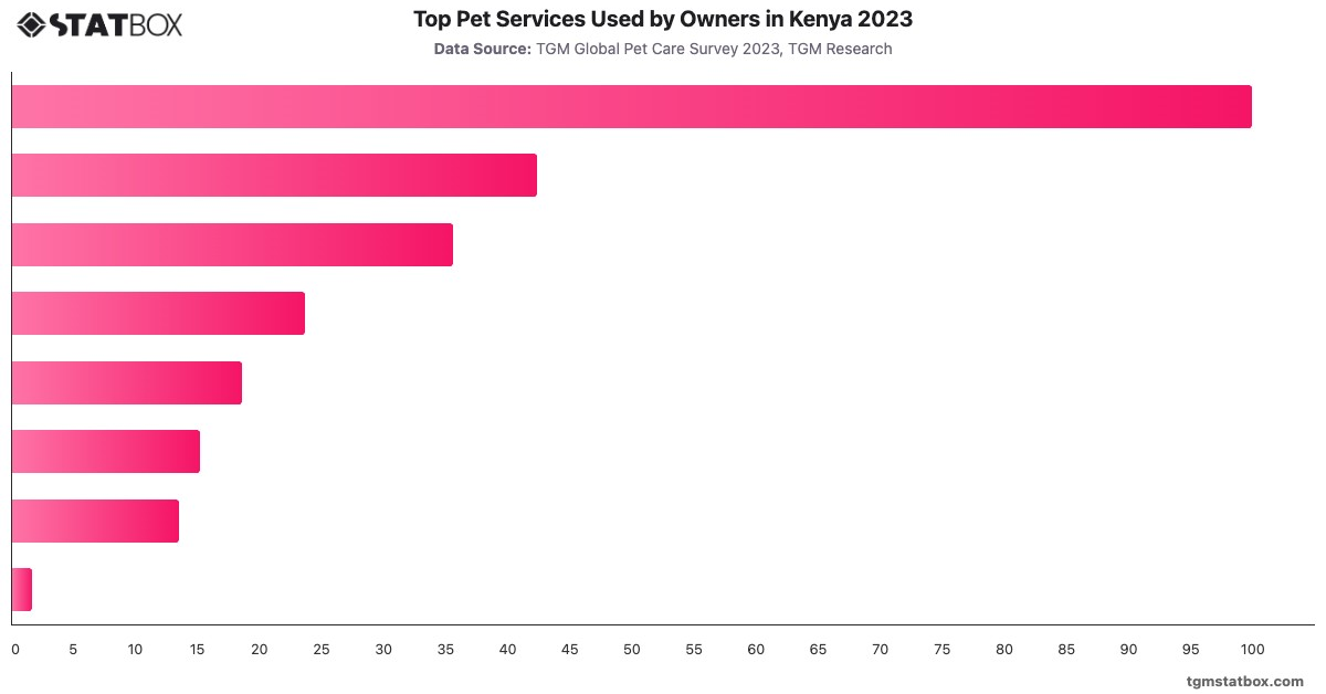 Top Pet Services Used by Owners in Kenya 2023|Chart|TGM StatBox