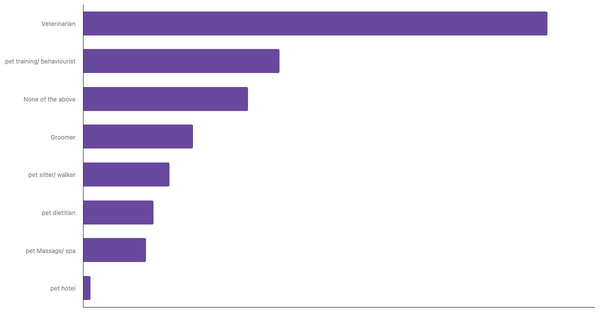 Top Pet Services Used by Owners in Kenya 2023 (locked) |Chart|TGM StatBox