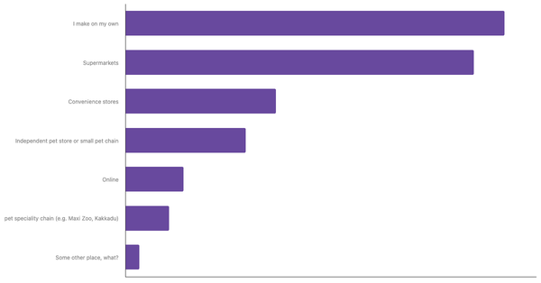 Leading Channels for Buying Pet Food in Kenya 2023 (locked) |Chart|TGM StatBox