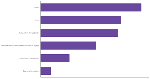 Key Factors in Choosing Pet Food in Kenya 2023 (locked) |Chart|TGM StatBox