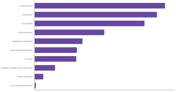Best Sources for Pet Care Advice in Kenya 2023 (locked) |Chart|TGM StatBox
