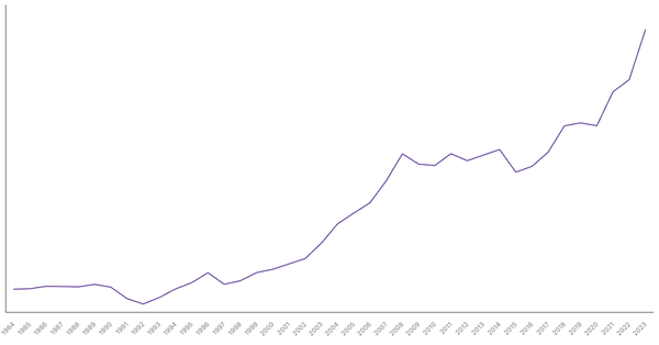 Albania Gross Domestic Product (GDP) by Year (1984–2023) (locked) |Chart|TGM StatBox