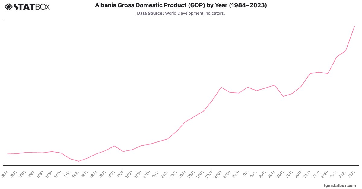 Albania Gross Domestic Product (GDP) by Year (1984–2023)|Chart|TGM StatBox