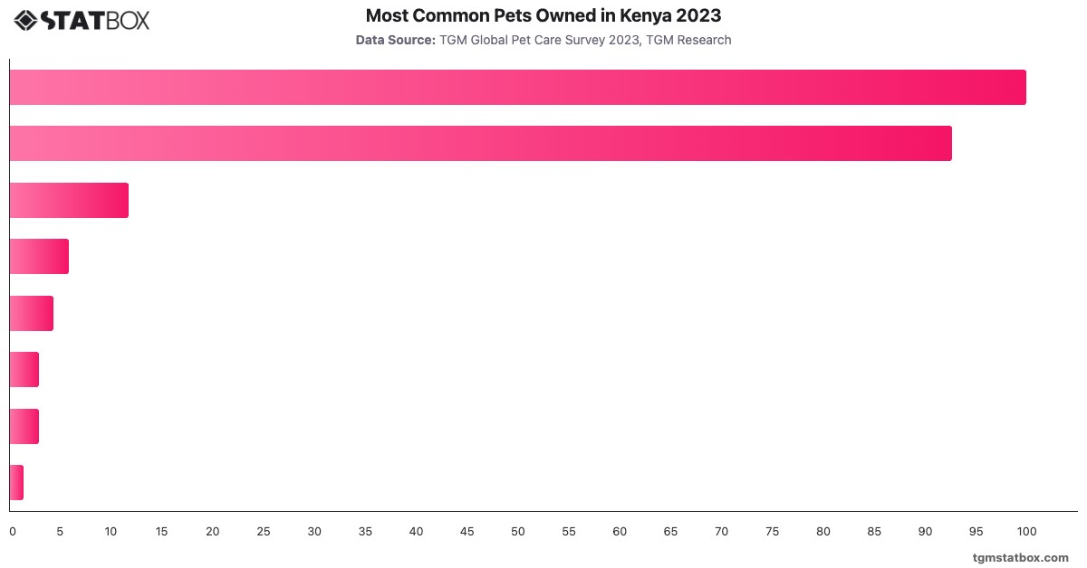 Most Common Pets Owned in Kenya 2023|Chart|TGM StatBox