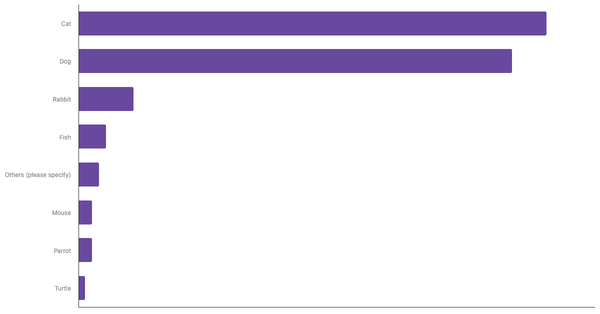Most Common Pets Owned in Kenya 2023 (locked) |Chart|TGM StatBox