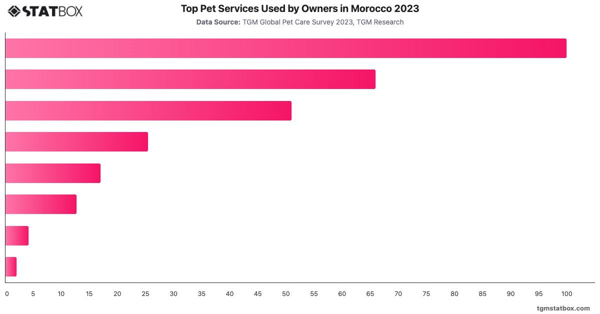 Top Pet Services Used by Owners in Morocco 2023|Chart|TGM StatBox