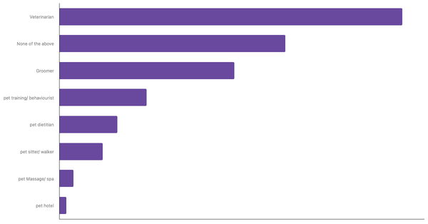 Top Pet Services Used by Owners in Morocco 2023 (locked) |Chart|TGM StatBox