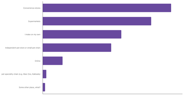Leading Channels for Buying Pet Food in Morocco 2023 (locked) |Chart|TGM StatBox