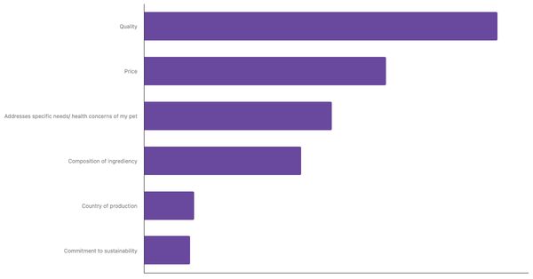Key Factors in Choosing Pet Food in Morocco 2023 (locked) |Chart|TGM StatBox