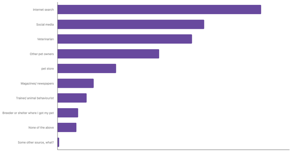Best Sources for Pet Care Advice in Morocco 2023 (locked) |Chart|TGM StatBox