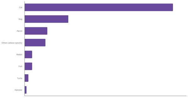 Most Common Pets Owned in Morocco 2023 (locked) |Chart|TGM StatBox