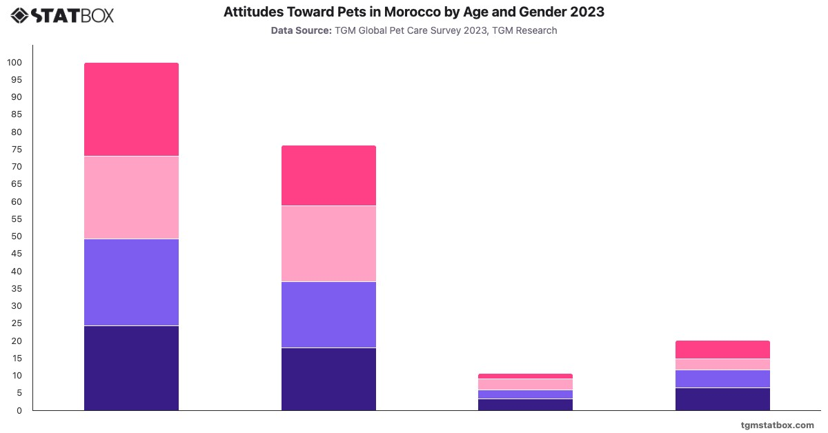 Attitudes Toward Pets in Morocco by Age and Gender 2023|Chart|TGM StatBox