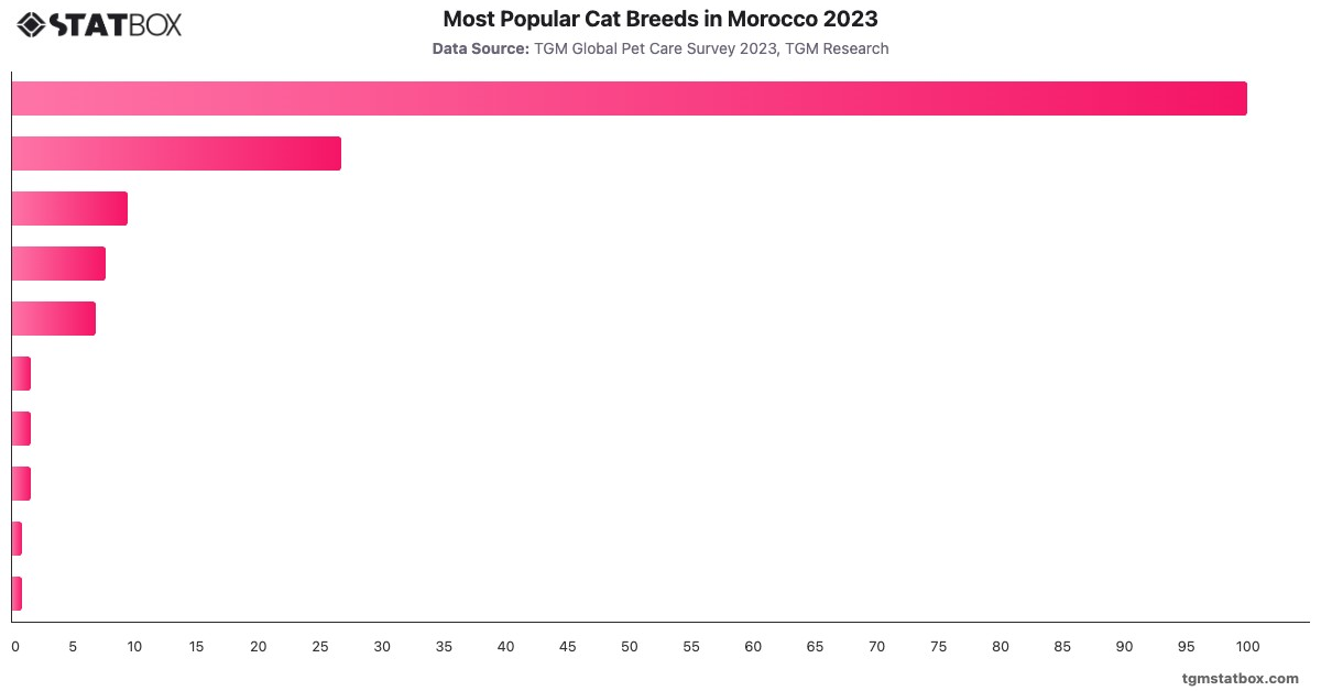 Most Popular Cat Breeds in Morocco 2023|Chart|TGM StatBox