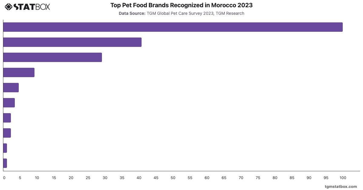 Top Pet Food Brands Recognized in Morocco 2023|Chart|TGM StatBox
