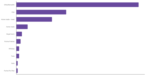Top Pet Food Brands Recognized in Morocco 2023 (locked) |Chart|TGM StatBox