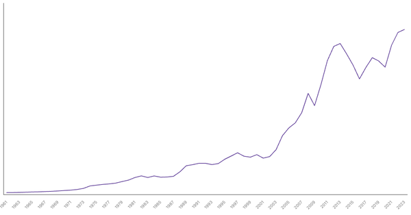 Australia Gross Domestic Product (GDP) by Year (1961–2023) (locked) |Chart|TGM StatBox