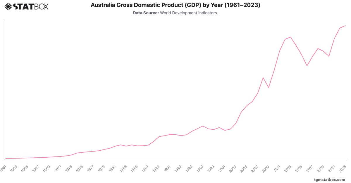 Australia Gross Domestic Product (GDP) by Year (1961–2023)|Chart|TGM StatBox