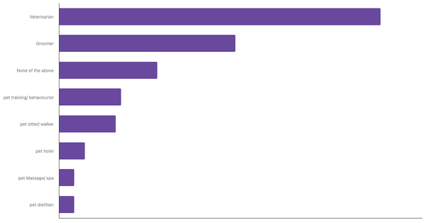 Top Pet Services Used by Owners in Tunisia 2023 (locked) |Chart|TGM StatBox