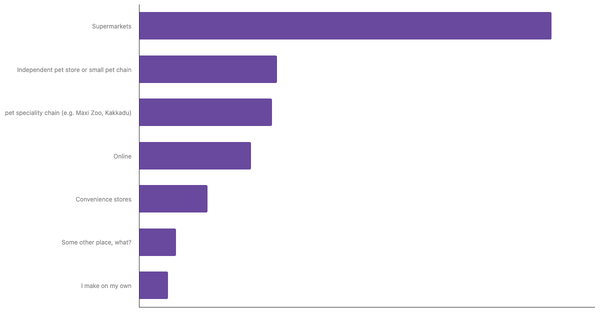 Leading Channels for Buying Pet Food in Tunisia 2023 (locked) |Chart|TGM StatBox