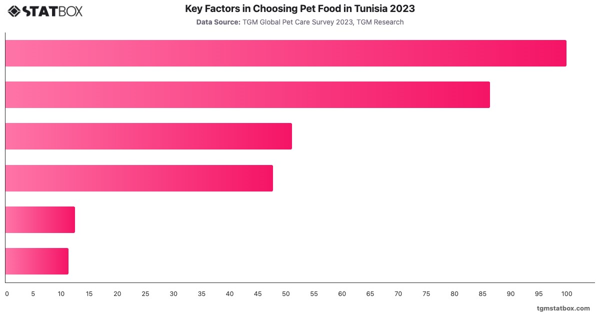 Key Factors in Choosing Pet Food in Tunisia 2023|Chart|TGM StatBox