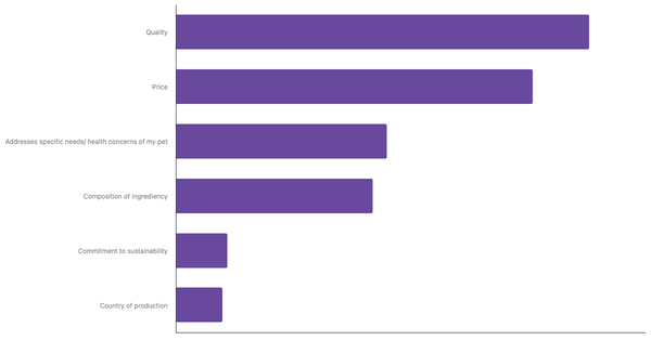 Key Factors in Choosing Pet Food in Tunisia 2023 (locked) |Chart|TGM StatBox