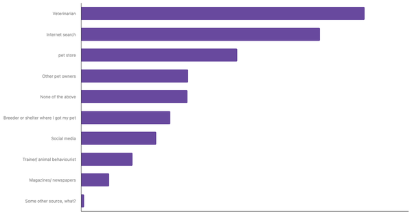 Best Sources for Pet Care Advice in Tunisia 2023 (locked) |Chart|TGM StatBox