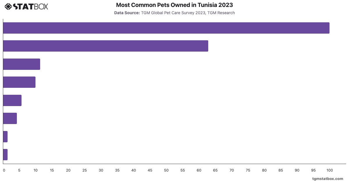 Most Common Pets Owned in Tunisia 2023|Chart|TGM StatBox