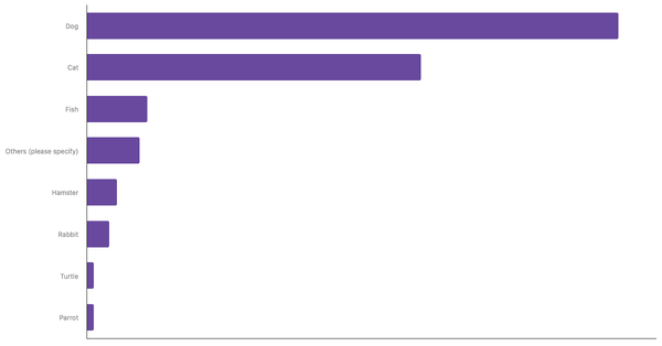 Most Common Pets Owned in Tunisia 2023 (locked) |Chart|TGM StatBox
