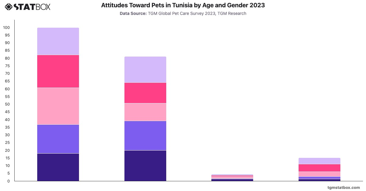 Attitudes Toward Pets in Tunisia by Age and Gender 2023|Chart|TGM StatBox