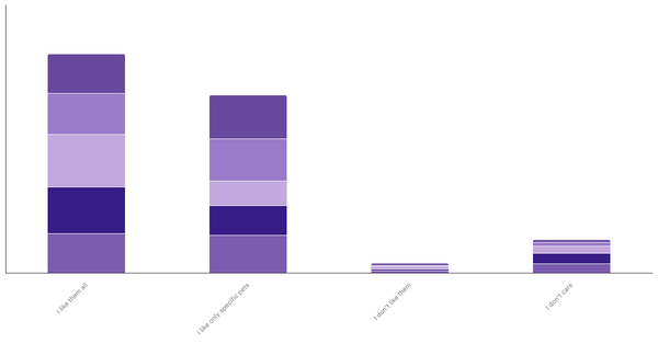 Attitudes Toward Pets in Tunisia by Age and Gender 2023 (locked) |Chart|TGM StatBox