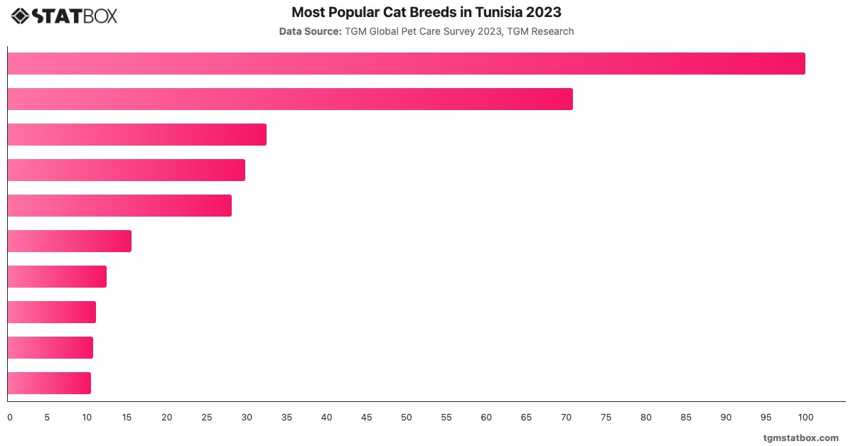 Most Popular Cat Breeds in Tunisia 2023|Chart|TGM StatBox