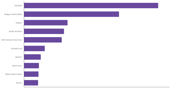 Most Popular Cat Breeds in Tunisia 2023 (locked) |Chart|TGM StatBox