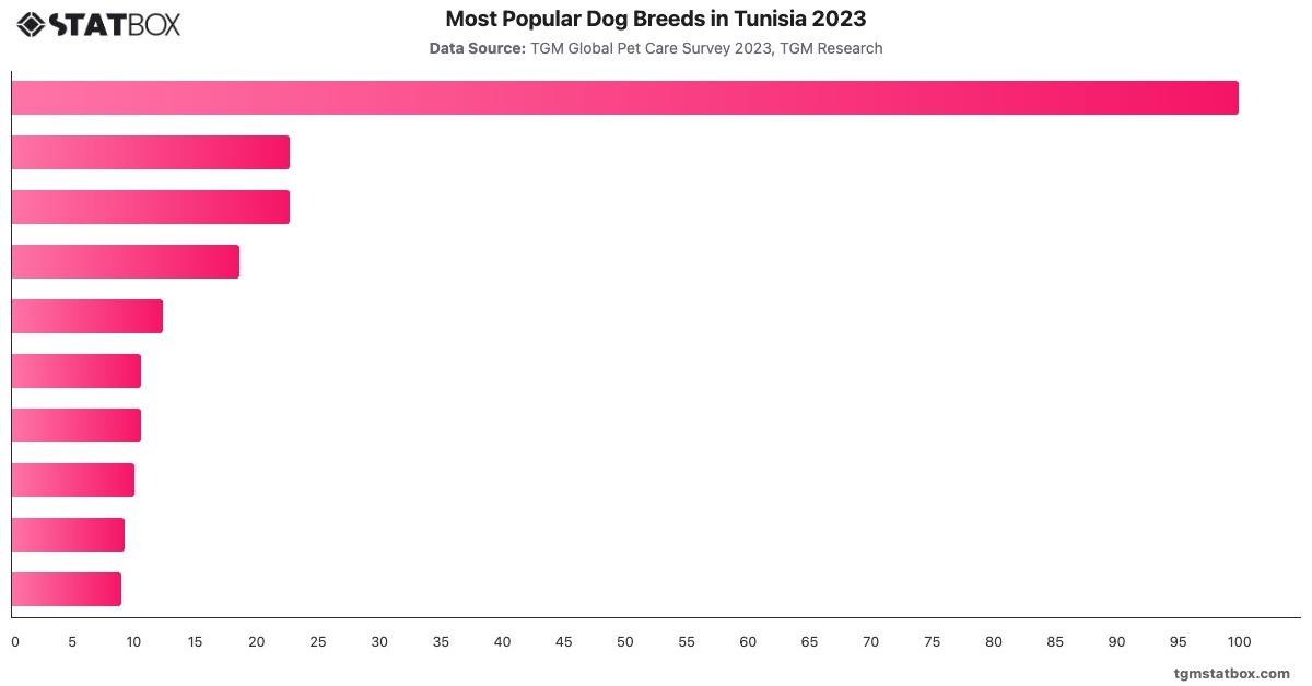 Most Popular Dog Breeds in Tunisia 2023|Chart|TGM StatBox