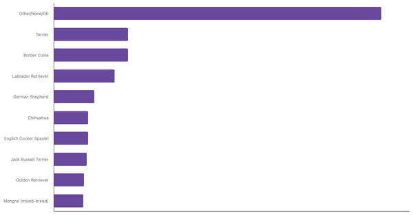 Most Popular Dog Breeds in Tunisia 2023 (locked) |Chart|TGM StatBox