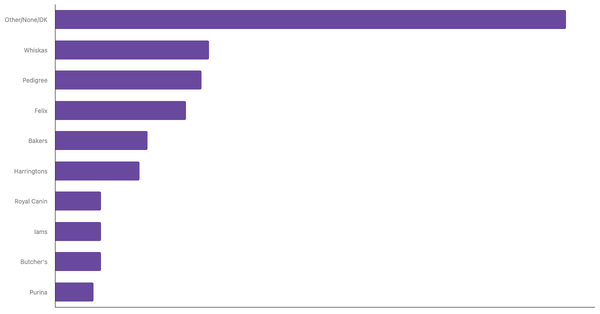 Top Pet Food Brands Recognized in Tunisia 2023 (locked) |Chart|TGM StatBox