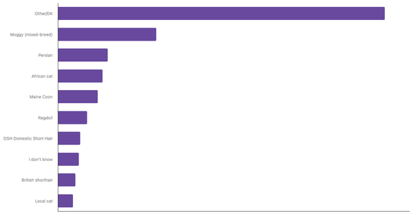 Most Popular Cat Breeds in Kenya 2023 (locked) |Chart|TGM StatBox
