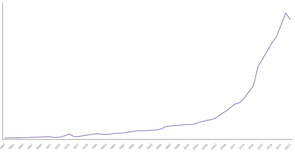 Bangladesh Gross Domestic Product (GDP) by Year (1961–2023) (locked) |Chart|TGM StatBox