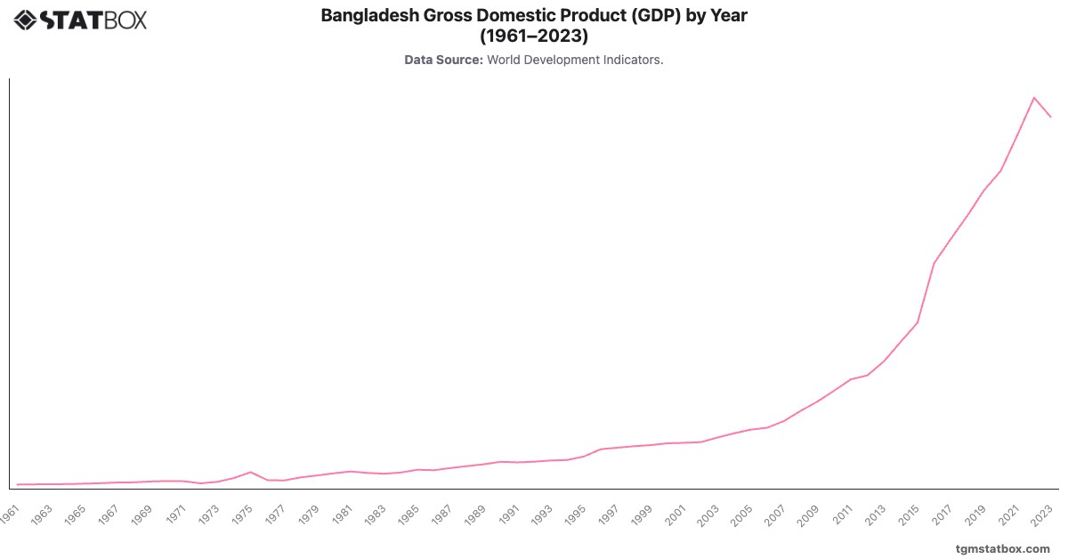 Bangladesh Gross Domestic Product (GDP) by Year (1961–2023)|Chart|TGM StatBox