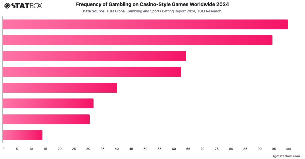 Frequency of Gambling on Casino-Style Games Worldwide 2024|Chart|TGM StatBox