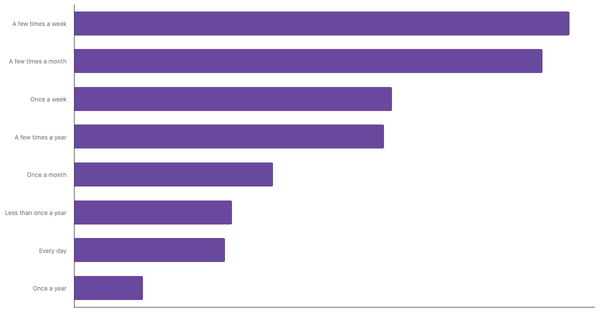 Frequency of Gambling on Casino-Style Games Worldwide 2024 (locked) |Chart|TGM StatBox