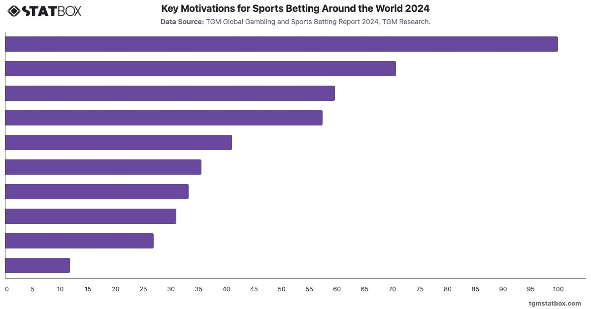 Key Motivations for Sports Betting Around the World 2024|Chart|TGM StatBox
