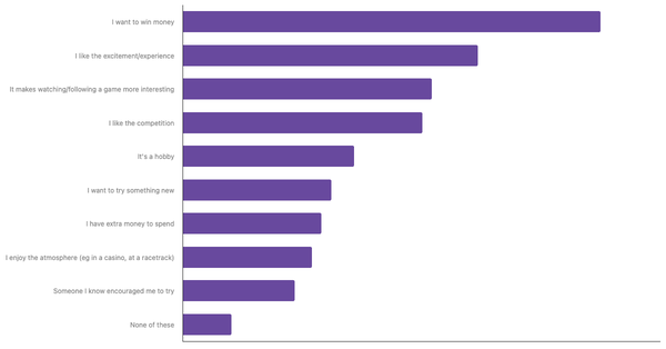 Key Motivations for Sports Betting Around the World 2024 (locked) |Chart|TGM StatBox